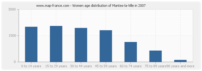 Women age distribution of Mantes-la-Ville in 2007