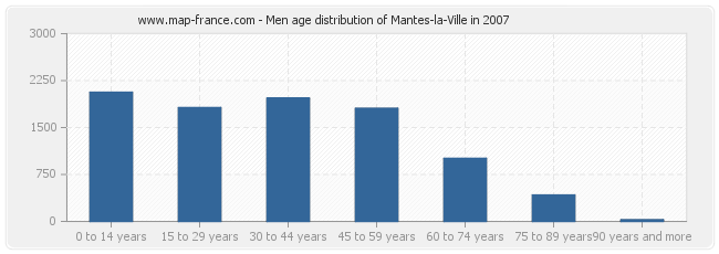 Men age distribution of Mantes-la-Ville in 2007