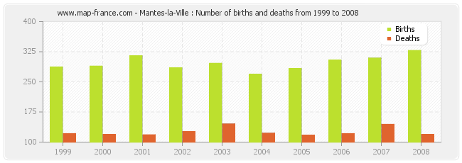 Mantes-la-Ville : Number of births and deaths from 1999 to 2008