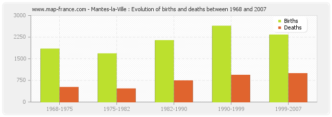 Mantes-la-Ville : Evolution of births and deaths between 1968 and 2007