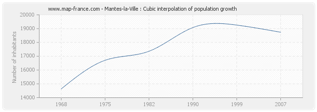 Mantes-la-Ville : Cubic interpolation of population growth