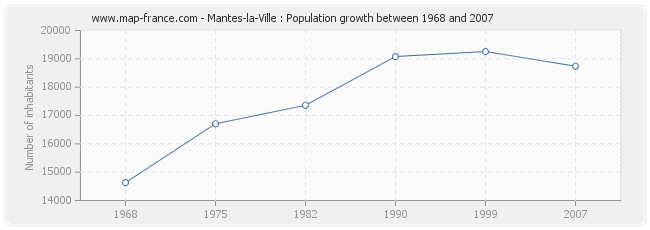 Population Mantes-la-Ville