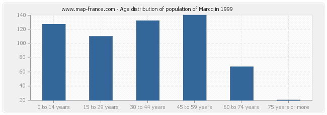 Age distribution of population of Marcq in 1999
