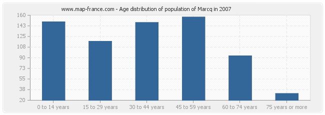 Age distribution of population of Marcq in 2007