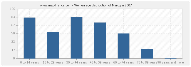 Women age distribution of Marcq in 2007