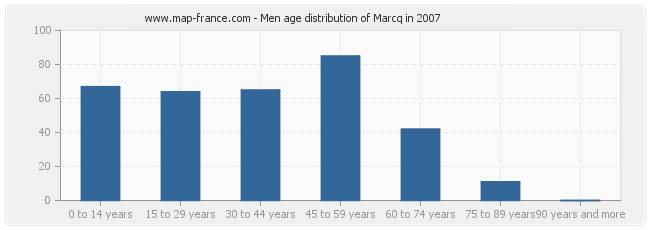 Men age distribution of Marcq in 2007