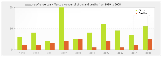 Marcq : Number of births and deaths from 1999 to 2008