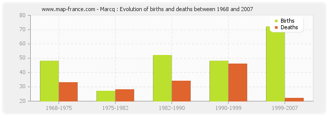 Marcq : Evolution of births and deaths between 1968 and 2007