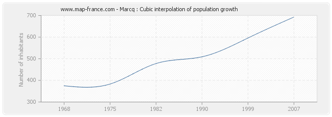 Marcq : Cubic interpolation of population growth