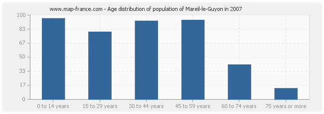 Age distribution of population of Mareil-le-Guyon in 2007