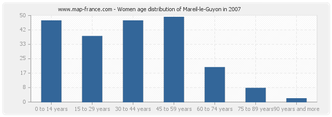 Women age distribution of Mareil-le-Guyon in 2007