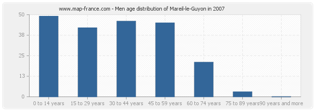 Men age distribution of Mareil-le-Guyon in 2007