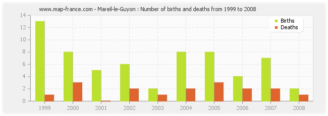 Mareil-le-Guyon : Number of births and deaths from 1999 to 2008