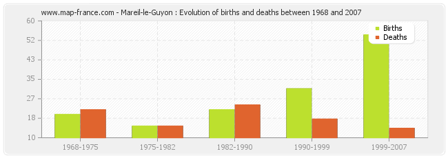 Mareil-le-Guyon : Evolution of births and deaths between 1968 and 2007