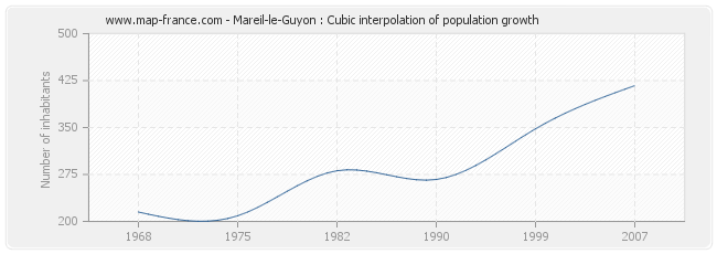 Mareil-le-Guyon : Cubic interpolation of population growth