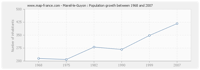 Population Mareil-le-Guyon