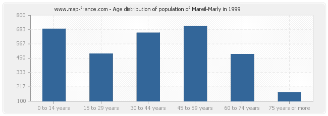 Age distribution of population of Mareil-Marly in 1999