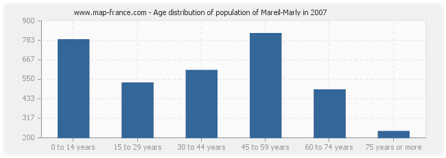 Age distribution of population of Mareil-Marly in 2007