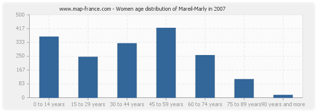 Women age distribution of Mareil-Marly in 2007