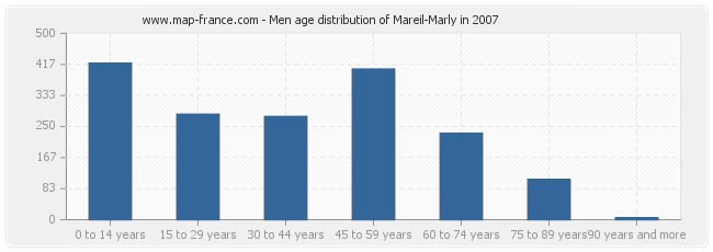 Men age distribution of Mareil-Marly in 2007