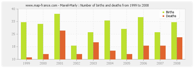 Mareil-Marly : Number of births and deaths from 1999 to 2008