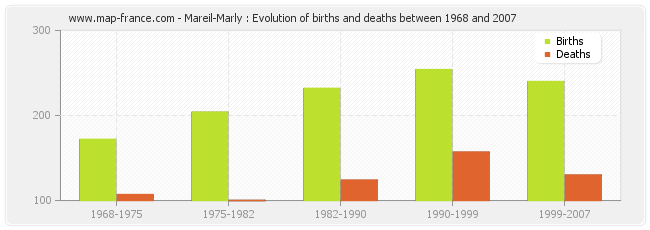 Mareil-Marly : Evolution of births and deaths between 1968 and 2007