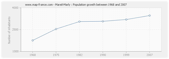 Population Mareil-Marly