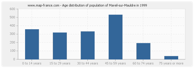 Age distribution of population of Mareil-sur-Mauldre in 1999