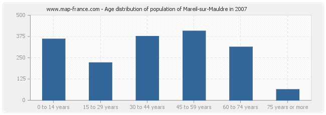 Age distribution of population of Mareil-sur-Mauldre in 2007