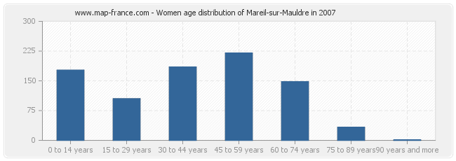 Women age distribution of Mareil-sur-Mauldre in 2007