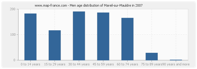 Men age distribution of Mareil-sur-Mauldre in 2007