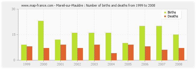 Mareil-sur-Mauldre : Number of births and deaths from 1999 to 2008