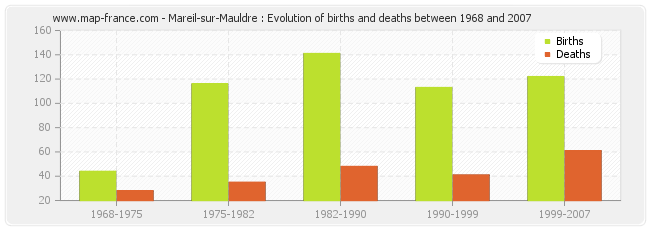 Mareil-sur-Mauldre : Evolution of births and deaths between 1968 and 2007