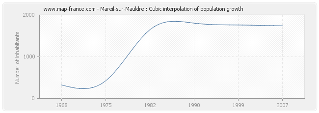 Mareil-sur-Mauldre : Cubic interpolation of population growth