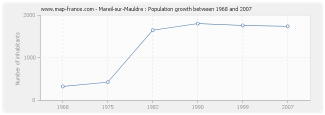 Population Mareil-sur-Mauldre