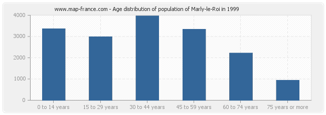 Age distribution of population of Marly-le-Roi in 1999