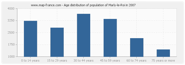 Age distribution of population of Marly-le-Roi in 2007