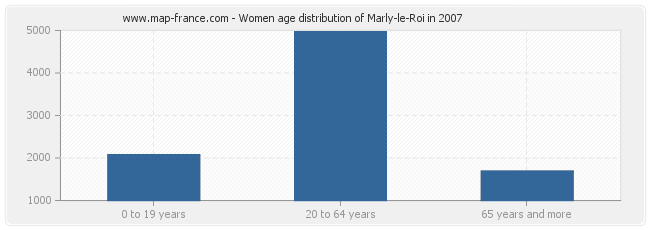 Women age distribution of Marly-le-Roi in 2007