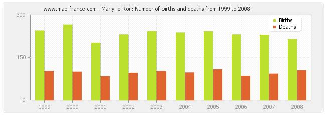 Marly-le-Roi : Number of births and deaths from 1999 to 2008