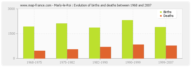 Marly-le-Roi : Evolution of births and deaths between 1968 and 2007