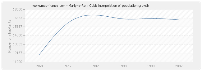 Marly-le-Roi : Cubic interpolation of population growth