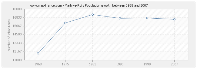 Population Marly-le-Roi