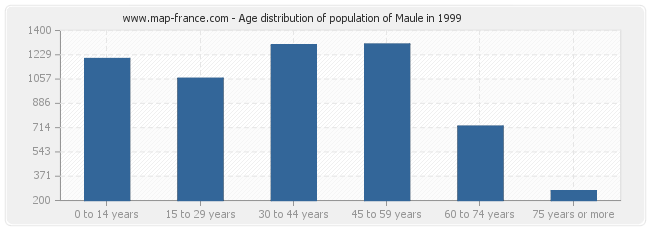 Age distribution of population of Maule in 1999