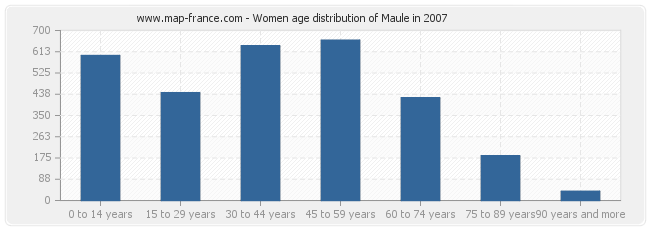 Women age distribution of Maule in 2007