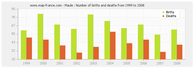 Maule : Number of births and deaths from 1999 to 2008