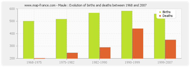 Maule : Evolution of births and deaths between 1968 and 2007