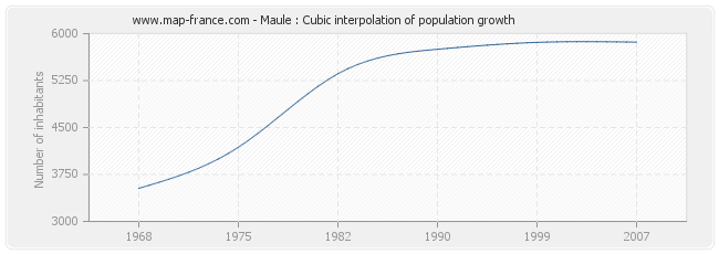 Maule : Cubic interpolation of population growth