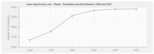 Population Maule