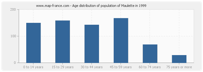 Age distribution of population of Maulette in 1999