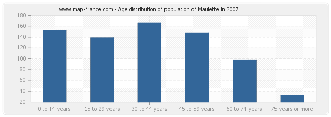 Age distribution of population of Maulette in 2007